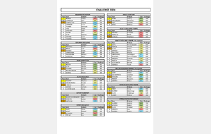 Classement final des challenges 2023/2024