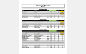 Classement régional binôme 2023/2024