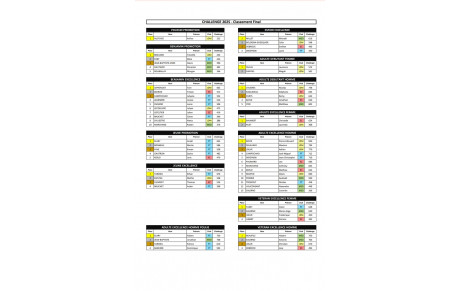 Résultats des challenges de l'année 